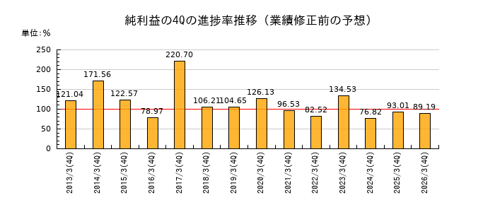 業績修正前の純利益の4Q進捗率推移