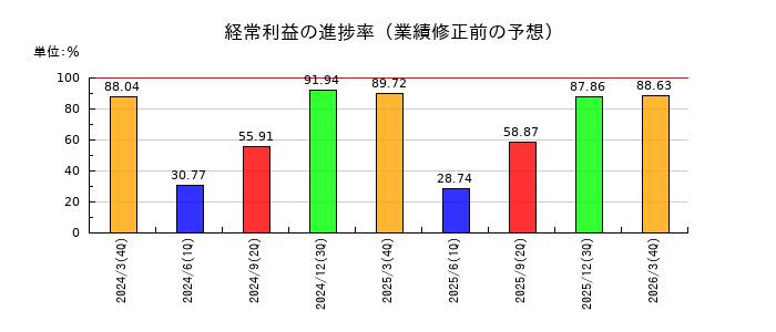 岩手銀行の経常利益の進捗率