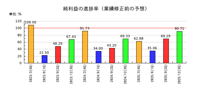 東北銀行の純利益の進捗率