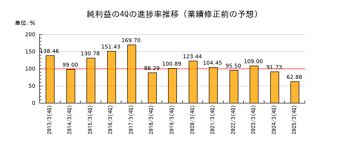業績修正前の純利益の4Q進捗率推移