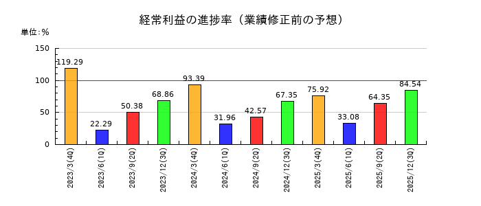 東北銀行の経常利益の進捗率
