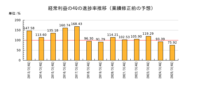 業績修正前の経常利益の4Q進捗率推移