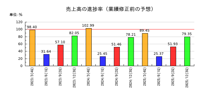 東北銀行の売上高の進捗率