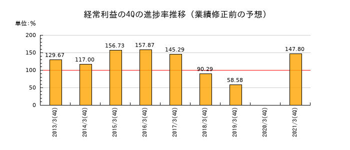 業績修正前の経常利益の4Q進捗率推移