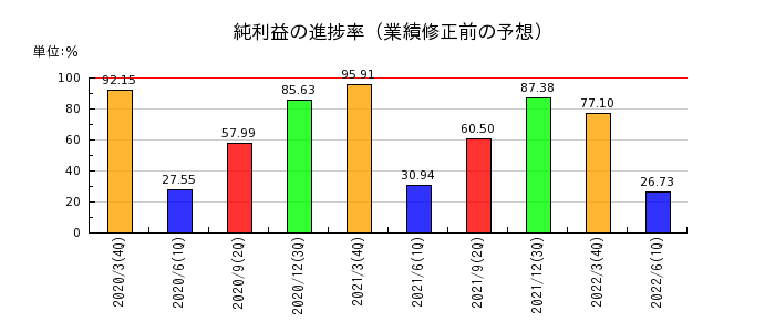 静岡銀行の純利益の進捗率