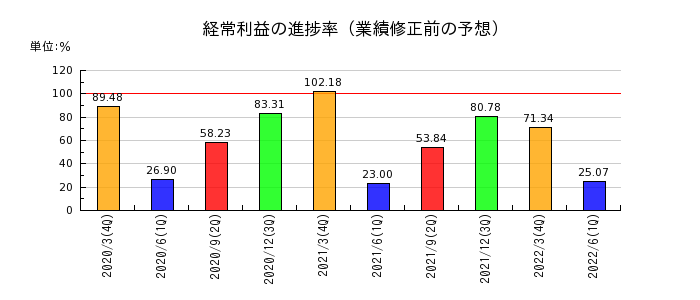 静岡銀行の経常利益の進捗率