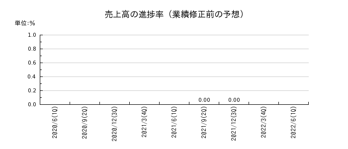 静岡銀行の売上高の進捗率