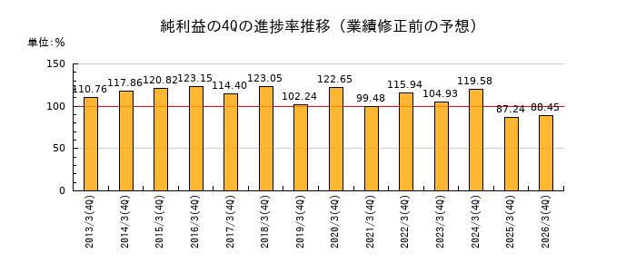業績修正前の純利益の4Q進捗率推移