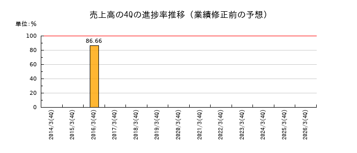 業績修正前の売上高の4Q進捗率推移