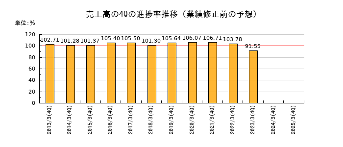 業績修正前の売上高の4Q進捗率推移