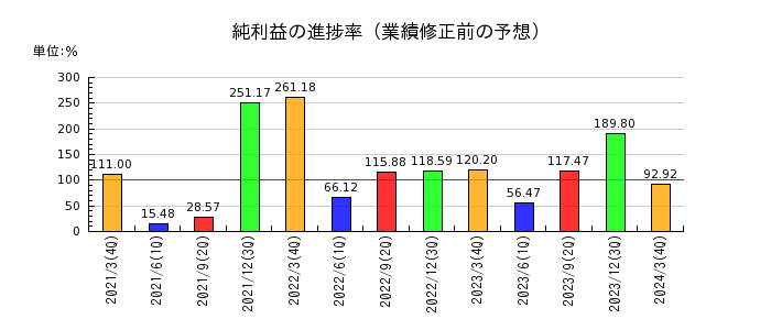 福井銀行の純利益の進捗率