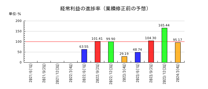 福井銀行の経常利益の進捗率