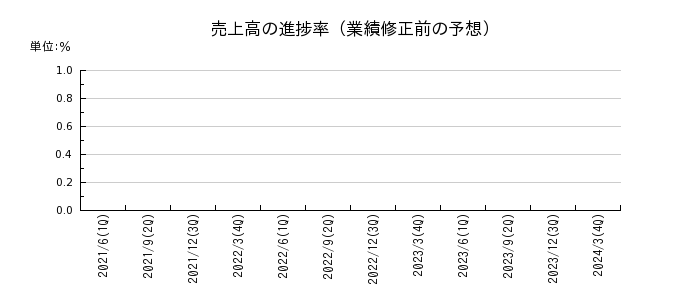 福井銀行の売上高の進捗率