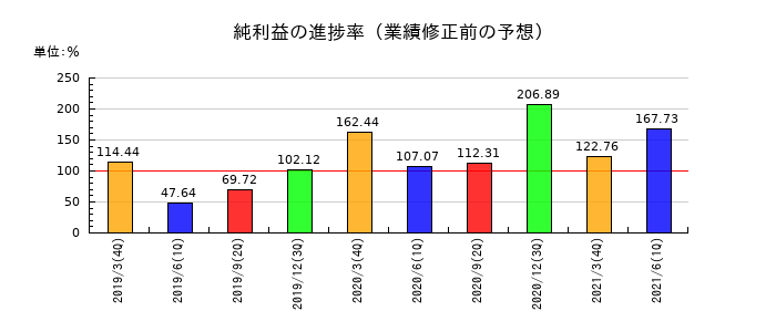 北國銀行の純利益の進捗率