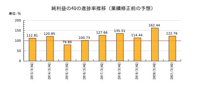 業績修正前の純利益の4Q進捗率推移