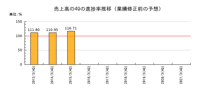 業績修正前の売上高の4Q進捗率推移
