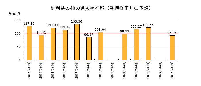 業績修正前の純利益の4Q進捗率推移