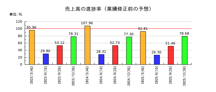 清水銀行の売上高の進捗率