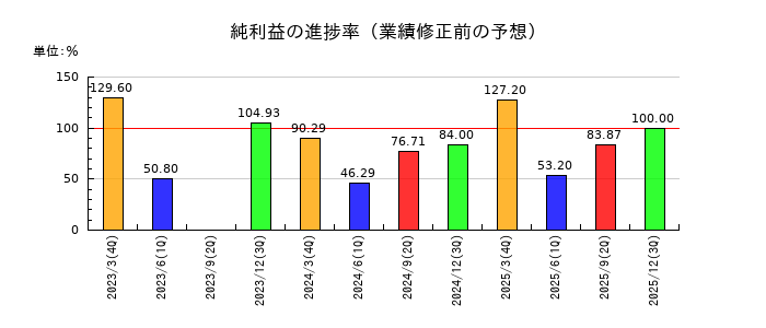 富山銀行の純利益の進捗率