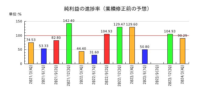 富山銀行の純利益の進捗率