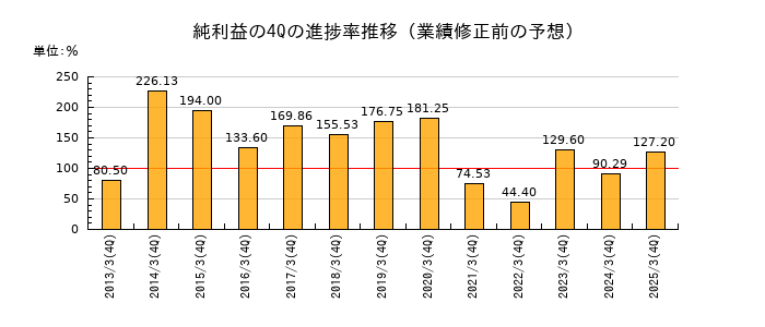 業績修正前の純利益の4Q進捗率推移