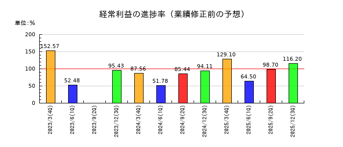 富山銀行の経常利益の進捗率