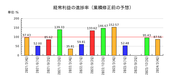 富山銀行の経常利益の進捗率