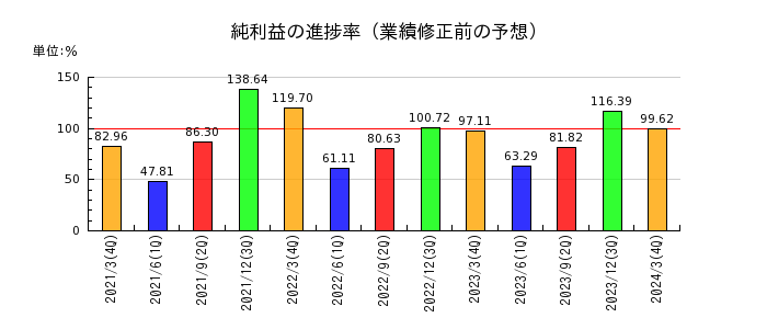 滋賀銀行の純利益の進捗率
