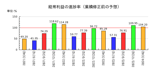 滋賀銀行の経常利益の進捗率