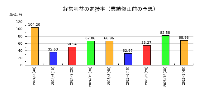 滋賀銀行の経常利益の進捗率