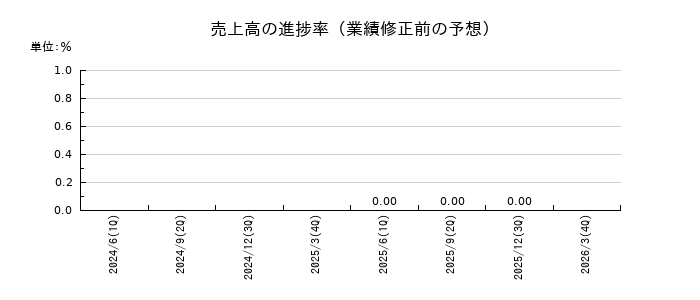 滋賀銀行の売上高の進捗率