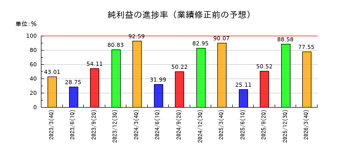 南都銀行の純利益の進捗率