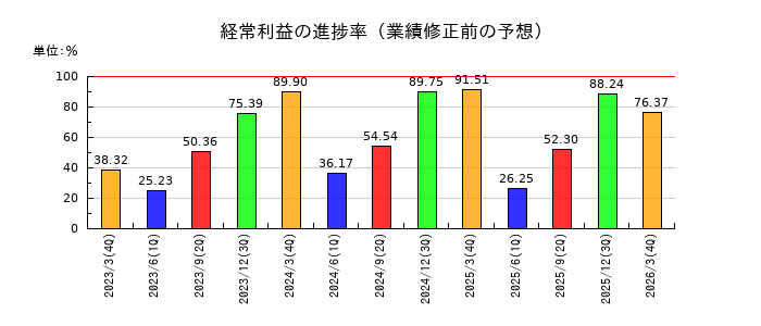 南都銀行の経常利益の進捗率