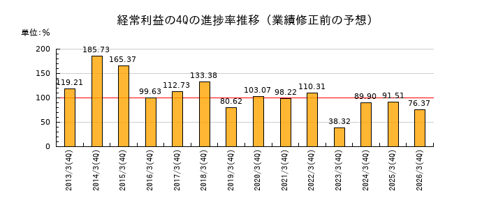 業績修正前の経常利益の4Q進捗率推移