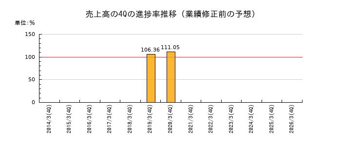 業績修正前の売上高の4Q進捗率推移