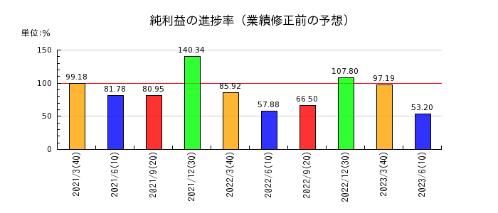京都銀行の純利益の進捗率