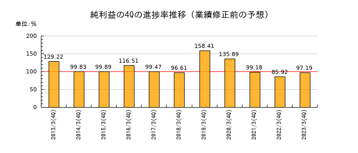 業績修正前の純利益の4Q進捗率推移