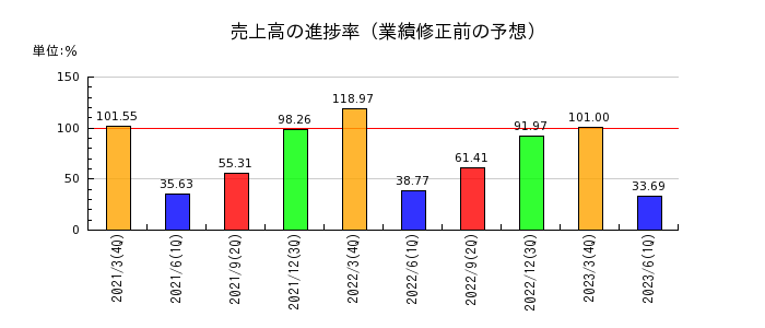 京都銀行の売上高の進捗率