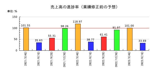 京都銀行の売上高の進捗率