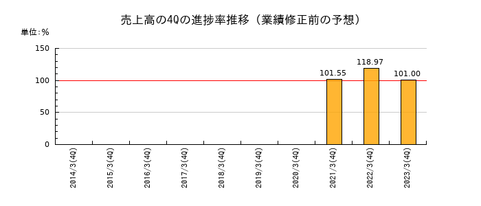 業績修正前の売上高の4Q進捗率推移