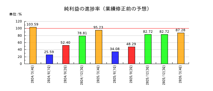紀陽銀行の純利益の進捗率