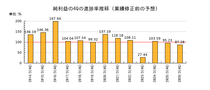 業績修正前の純利益の4Q進捗率推移