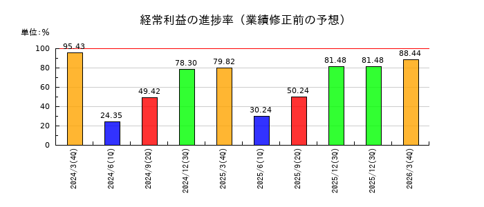 紀陽銀行の経常利益の進捗率