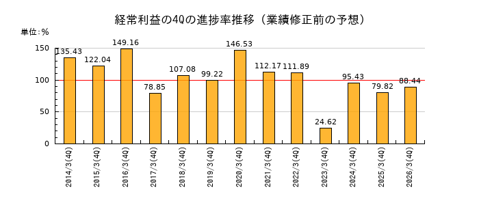 業績修正前の経常利益の4Q進捗率推移