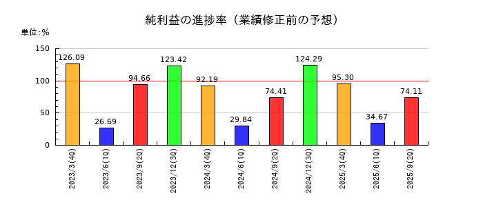 ほくほくフィナンシャルグループの純利益の進捗率