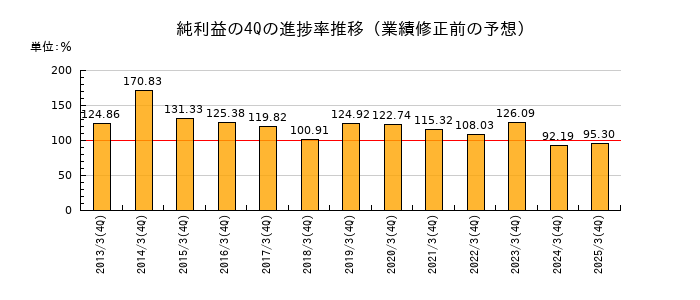 業績修正前の純利益の4Q進捗率推移