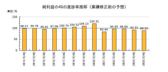 業績修正前の純利益の4Q進捗率推移