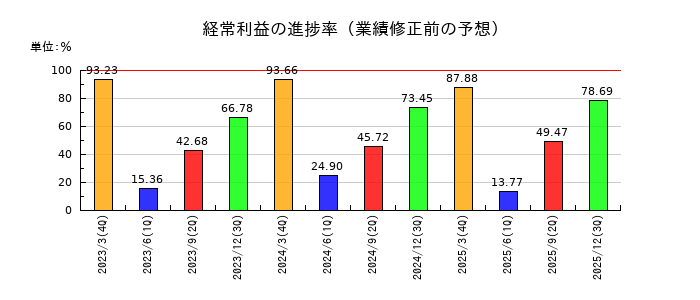 山陰合同銀行の経常利益の進捗率