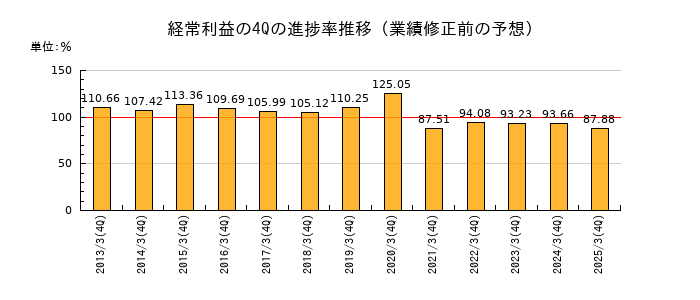 業績修正前の経常利益の4Q進捗率推移