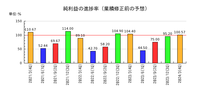鳥取銀行の純利益の進捗率